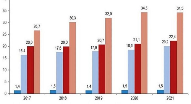 Kütüphane sayısı 2021 yılında 1,7 artarak 34 bin 555 oldu