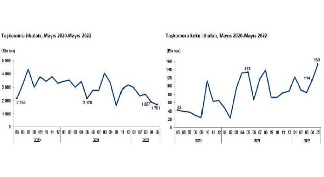 Linyit üretimi Mayıs ayında 6 milyon 413 bin 20 ton olarak gerçekleşti