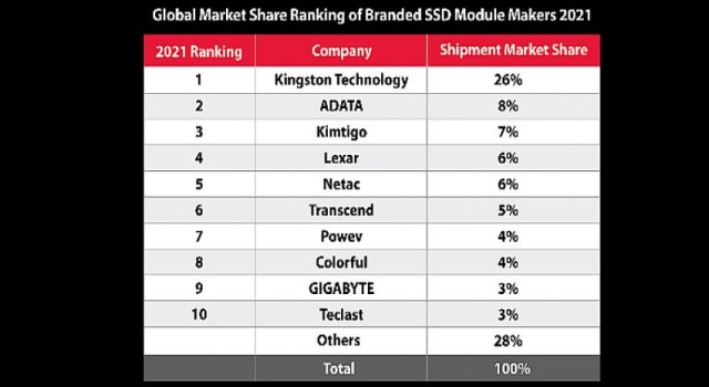 Kingston Digital, 2021 Yılında da SSD Kanal Sevkiyatlarına Liderlik Etti