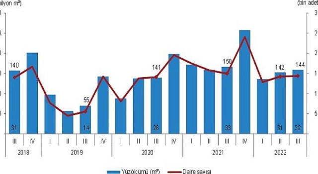 Yapı ruhsatı verilen yapıların yüzölçümü yüzde 4,7 azaldı