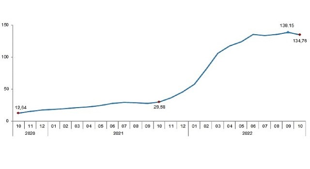 TÜİK Tarımsal girdi fiyat endeksi (Tarım-GFE) yıllık %134,76, aylık %2,68 arttı