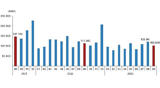 Türkiye genelinde Eylül ayında 102 bin 656 konut satıldı