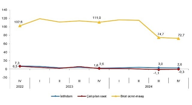 Tüik: İstihdam endeksi yıllık %2,6 arttı