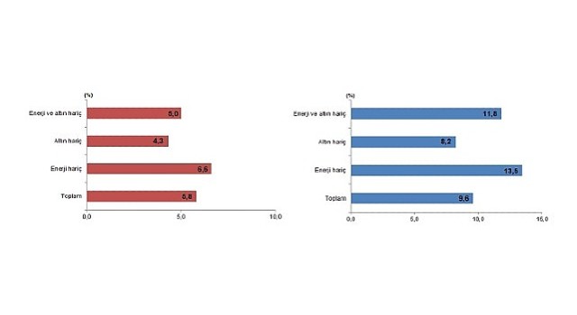 Tüik: Ocak ayında genel ticaret sistemine göre ihracat %5,8, ithalat %9,6 arttı