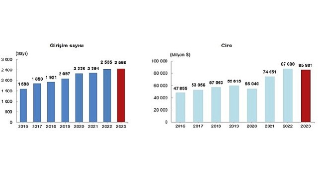 Tüik: Türkiye'de yerleşik girişimler tarafından yurt dışında kontrol edilen girişimlerin elde ettiği ciro 2023 yılında 85 milyar 801 milyon dolar oldu