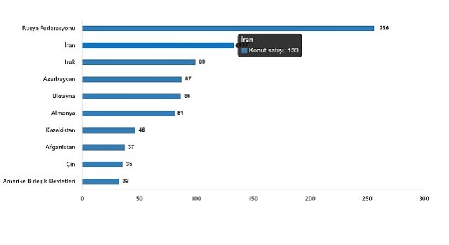 Konut Satış İstatistikleri, Şubat 2025