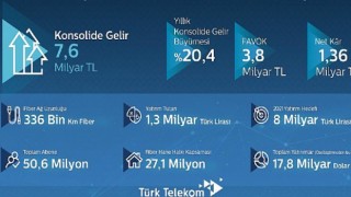 Türk Telekom 2021’e hızlı başladı