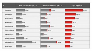 Bayram Tatili Öncesi Yazlık Bölgelerde Son Durum