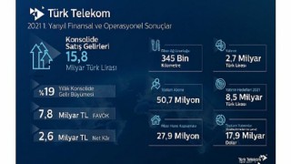 Türk Telekom’dan yılın ilk yarısında güçlü performans