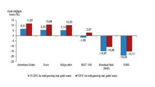 Finansal Yatırım Araçlarının Reel Getiri Oranları, Aralık 2021