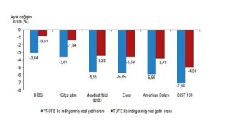 Finansal Yatırım Araçlarının Reel Getiri Oranları, Şubat 2022