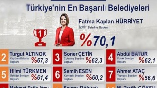 Çukurova Belediye Başkanı Soner Çetin yine ilk üçte, şeref kürsüsünde