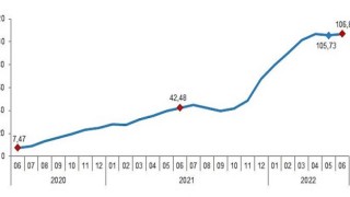 İnşaat maliyet endeksi yıllık yüzde 106,87, aylık yüzde 3,47 arttı