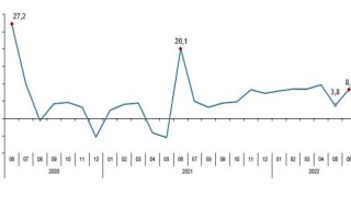 Sabit fiyatlarla perakende satış hacmi (2015=100) 2022 yılı Haziran ayında bir önceki yılın aynı ayına göre yüzde 5,5 arttı