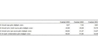 Hizmet Üretici Fiyat Endeksi (H-ÜFE) yıllık yüzde 68,90, aylık yüzde 9,57 arttı