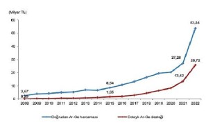 Merkezi yönetim bütçesinden Ar-Ge harcaması 2022 yılında 53 milyar 844 milyon TL oldu