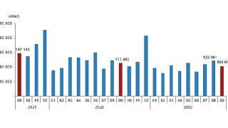 Türkiye genelinde Eylül ayında 102 bin 656 konut satıldı